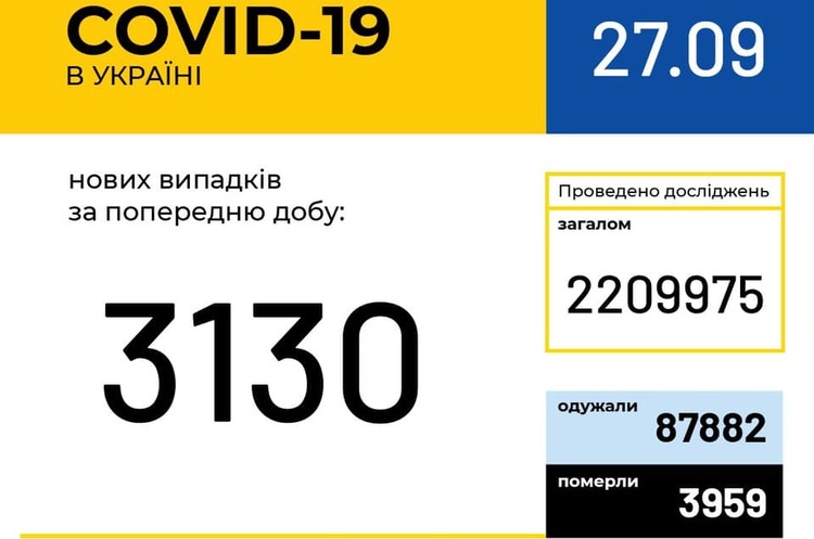 В Україні зафіксовано 3 130 нових випадків COVID-19 В Україні зафіксовано 3 130 нових випадків COVID-19