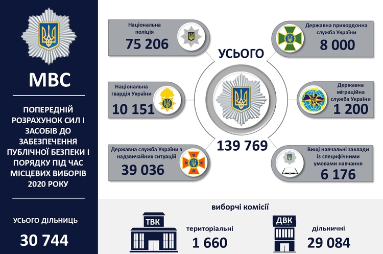До проведення місцевих виборів залучать майже 140 000 правоохоронців – МВС До проведення місцевих виборів залучать майже 140 000 правоохоронців – МВС