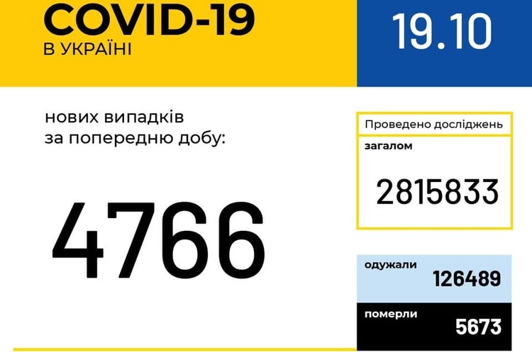 В Україні зафіксовано 4 766 нових випадків COVID-19