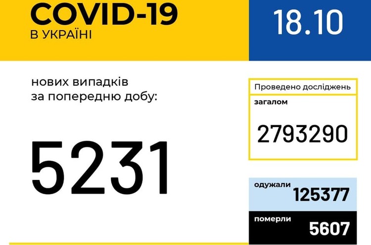 В Україні зафіксовано 5231 новий випадок COVID-19 В Україні зафіксовано 5231 новий випадок COVID-19