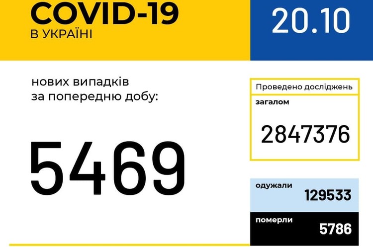 В Україні на COVID-19 за добу захворіли 5 469 людей В Україні на COVID-19 за добу захворіли 5 469 людей