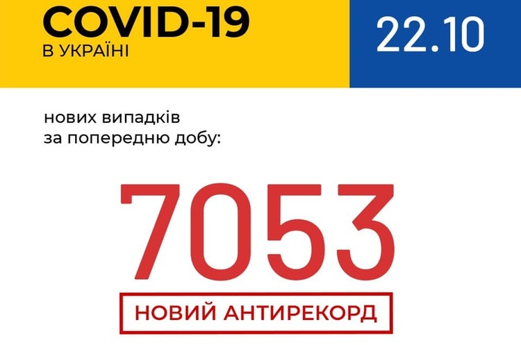 АНТИРЕКОРД: за добу кількість хворих на COVID-19 – 7 053 АНТИРЕКОРД: за добу кількість хворих на COVID-19 – 7 053