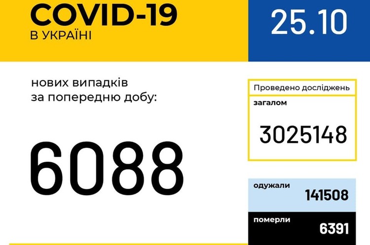 В Україні зафіксовано 6 088 нових випадків COVID-19 В Україні зафіксовано 6 088 нових випадків COVID-19