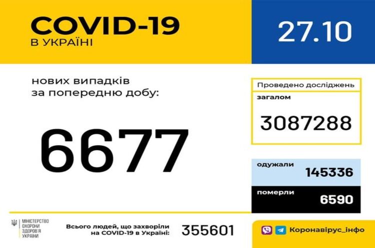 В Україні за добу 6 677 хворих на COVID-19 В Україні за добу 6 677 хворих на COVID-19