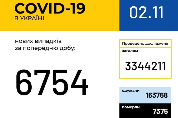 В Україі за добу 6 754 хворих на коронавірусну інфекцію В Україі за добу 6 754 хворих на коронавірусну інфекцію