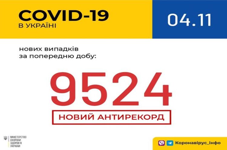 В Україні за добу виявили 9 524 випадки коронавірусу В Україні за добу виявили 9 524 випадки коронавірусу
