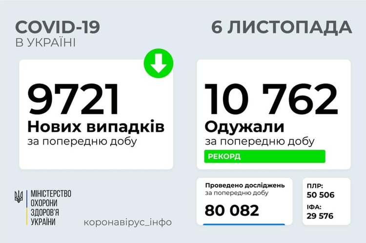 В Україні кількість видужалих перевищила кількість захворілих на Covid-19: 10 762 проти 9 721