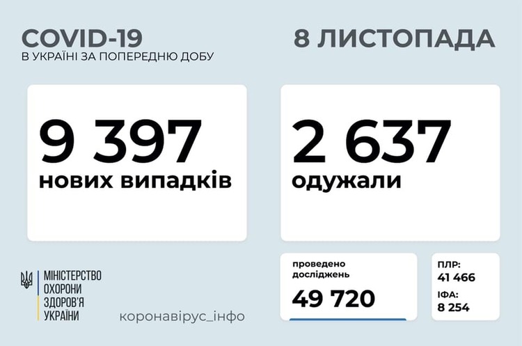 В Україні за добу зафіксовано 9 397 осіб, хворих на COVID-19 В Україні за добу зафіксовано 9 397 осіб, хворих на COVID-19