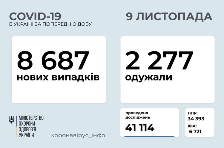 В Україні за добу зафіксовано 8 687 людей, хворих на COVID-19 В Україні за добу зафіксовано 8 687 людей, хворих на COVID-19