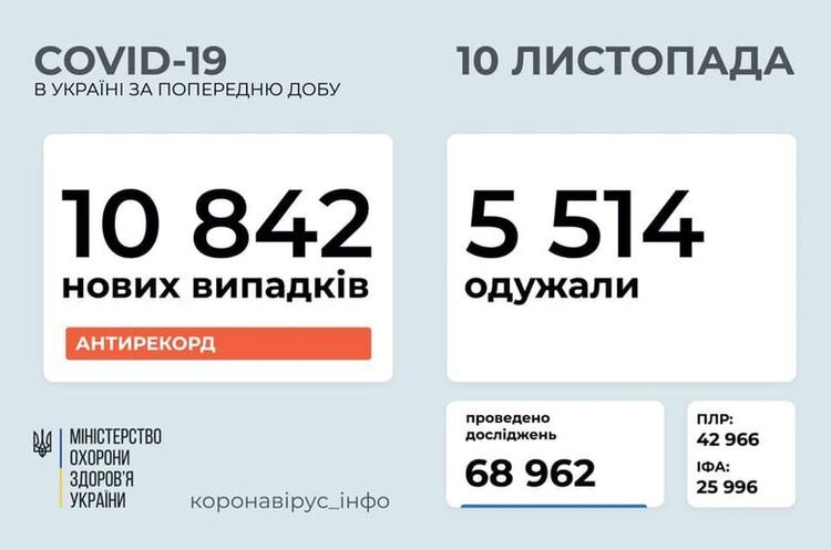 В Україні за добу зафіксовано рекорд у 10 842 хворих на COVID-19 В Україні за добу зафіксовано рекорд у 10 842 хворих на COVID-19