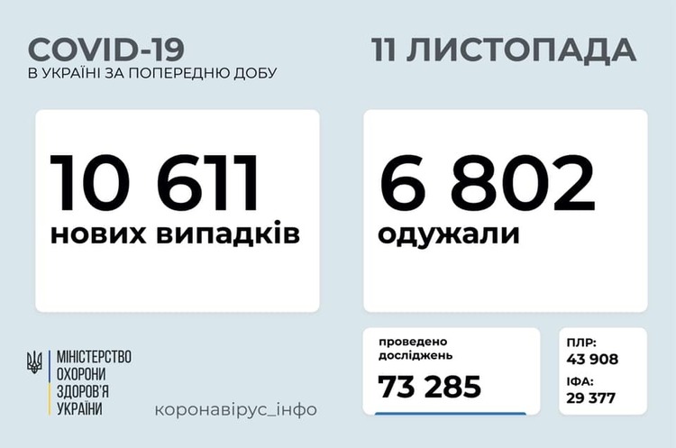 В Україні за добу зафіксовано 10 611 хворих на COVID-19 В Україні за добу зафіксовано 10 611 хворих на COVID-19