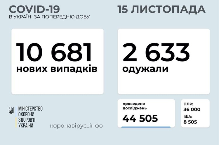 В Україні зафіксовано 10 681 новий випадок COVID-19 В Україні зафіксовано 10 681 новий випадок COVID-19
