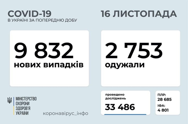 В Україні за добу виявлено 9 832 захворілих на COVID-19 В Україні за добу виявлено 9 832 захворілих на COVID-19