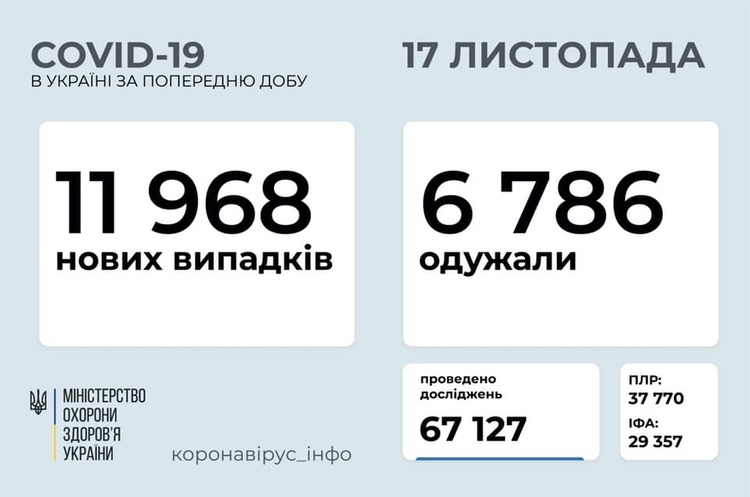 В Україні за добу виявлено 11 968 захворілих на COVID-19 В Україні за добу виявлено 11 968 захворілих на COVID-19