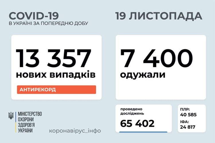 В Україні новий коронавірусний рекорд: за добу зафіксовано 13 357 хворих на COVID-19 В Україні новий коронавірусний рекорд: за добу зафіксовано 13 357 хворих на COVID-19