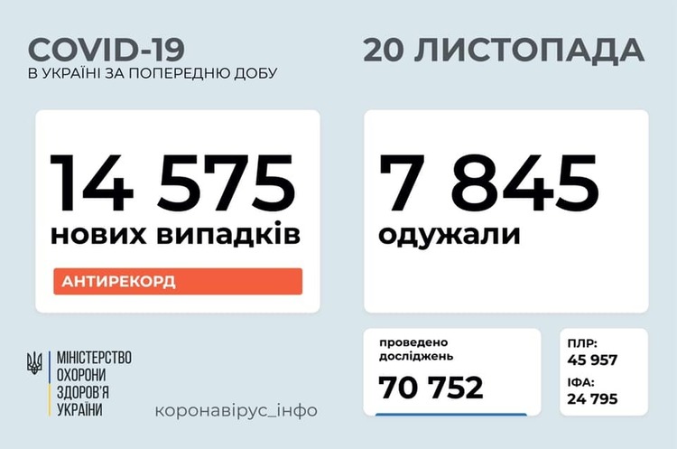 В Україні знову коронавірусний рекорд: за добу виявлено 14 575 хворих на COVID-19 В Україні знову коронавірусний рекорд: за добу виявлено 14 575 хворих на COVID-19