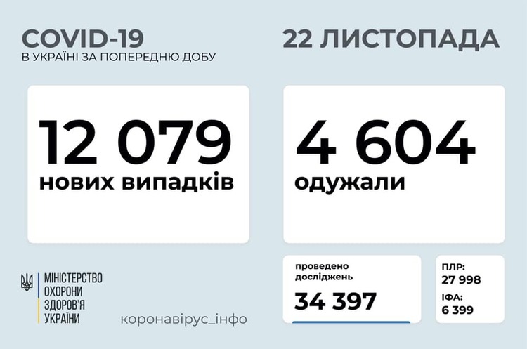 В Україні зафіксовано 12 079 нових випадків COVID-19 В Україні зафіксовано 12 079 нових випадків COVID-19