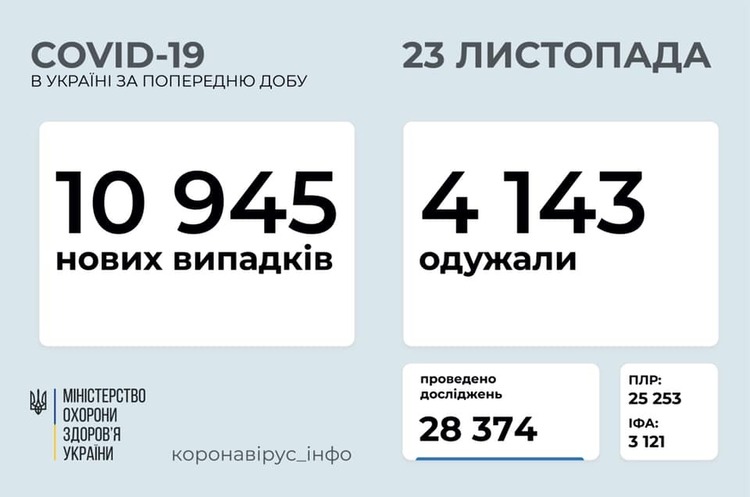 В Україні зафіксовано за добу 10 945 захворілих на COVID-19 В Україні зафіксовано за добу 10 945 захворілих на COVID-19
