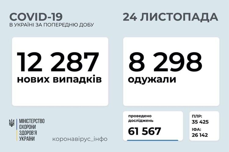 В Україні за добу зафіксовано 12 287 хворих на COVID-19 В Україні за добу зафіксовано 12 287 хворих на COVID-19