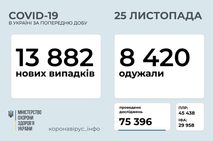 В Україні за добу зафіксовано 13 882 хворих на COVID-19 В Україні за добу зафіксовано 13 882 хворих на COVID-19
