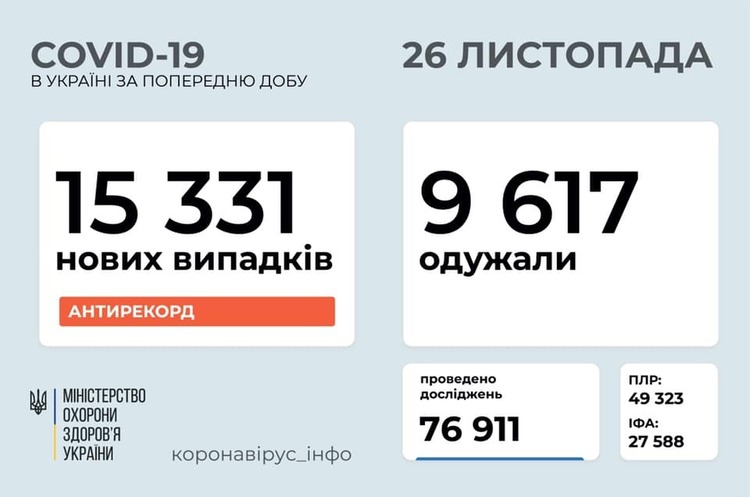 В Україні за добу зафіксували 15 331 випадок інфікування COVID-19 В Україні за добу зафіксували 15 331 випадок інфікування COVID-19