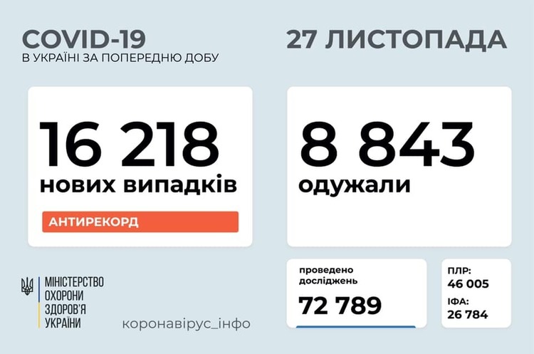 В Україні за добу зафіксували новий рекорд у 16 218 випадків інфікування на COVID-19 В Україні за добу зафіксували новий рекорд у 16 218 випадків інфікування на COVID-19