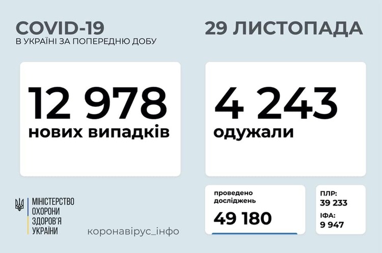 В Україні зафіксовано 12 978 нових випадків COVID-19 В Україні зафіксовано 12 978 нових випадків COVID-19