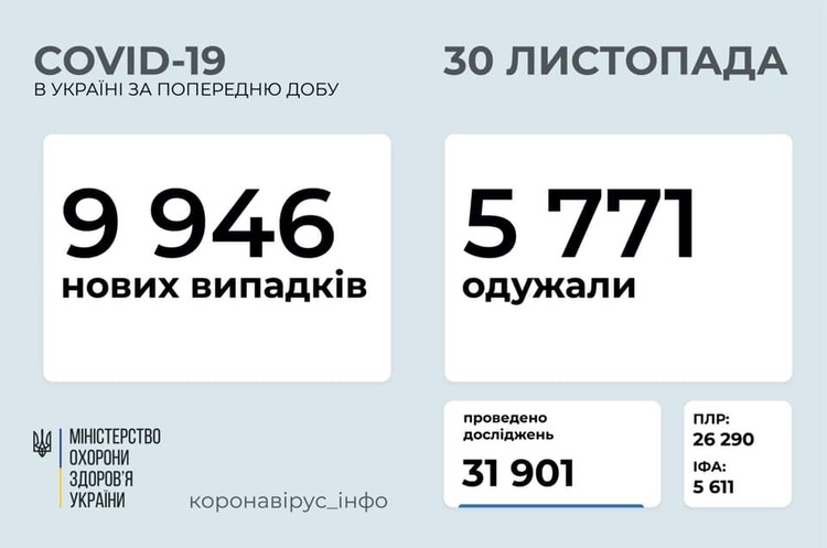 В Україні за добу зафіксували 9 946 випадків інфікування COVID-19 В Україні за добу зафіксували 9 946 випадків інфікування COVID-19