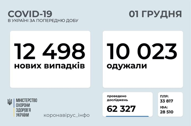 В Україні за добу зафіксували 12 498 нових випадків інфікування COVID-19 В Україні за добу зафіксували 12 498 нових випадків інфікування COVID-19