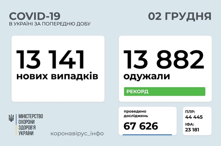 За добу від коронавірусу одужали рекордні 13 882 особи За добу від коронавірусу одужали рекордні 13 882 особи