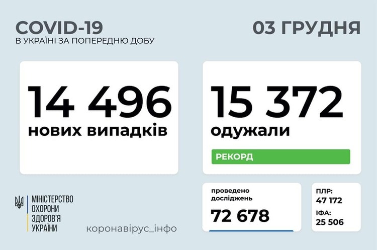 Кількість тих, хто вилікувався від коронавірусу, знову перевищила кількість інфікованих Кількість тих, хто вилікувався від коронавірусу, знову перевищила кількість інфікованих