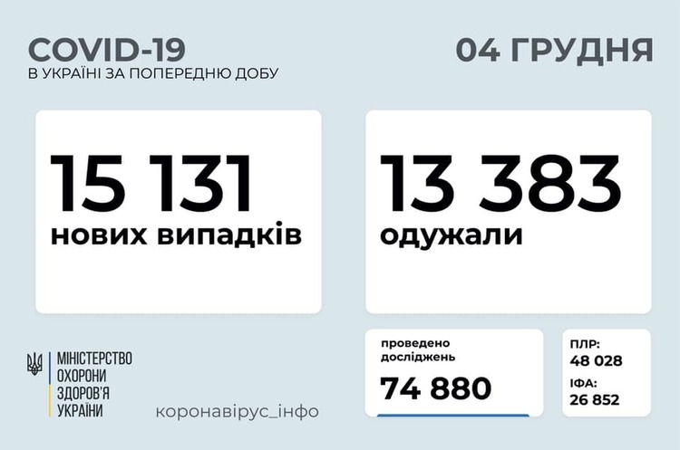 За добу в Україні зафіксовано 15 131 випадок інфікування COVID-19 За добу в Україні зафіксовано 15 131 випадок інфікування COVID-19