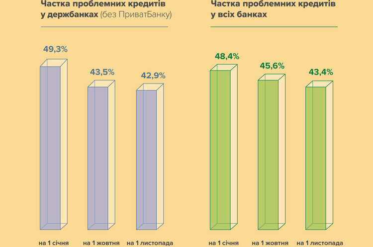 ПриватБанк у жовтні списав NPL на 38 млрд гривень ПриватБанк у жовтні списав NPL на 38 млрд гривень