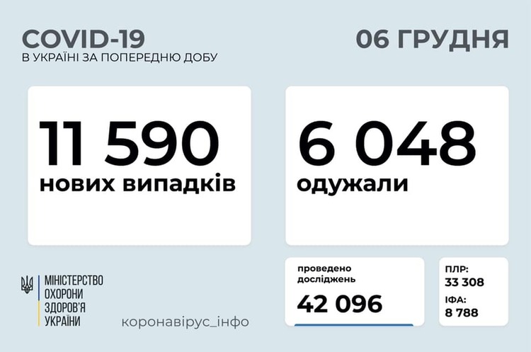 За добу в Україні зафіксовано 11 590 випадків інфікування на COVID-19 За добу в Україні зафіксовано 11 590 випадків інфікування на COVID-19