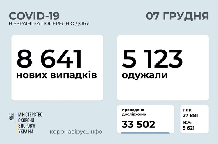 В Україні за добу зафіксували 8 641 випадок інфікування COVID-19 В Україні за добу зафіксували 8 641 випадок інфікування COVID-19