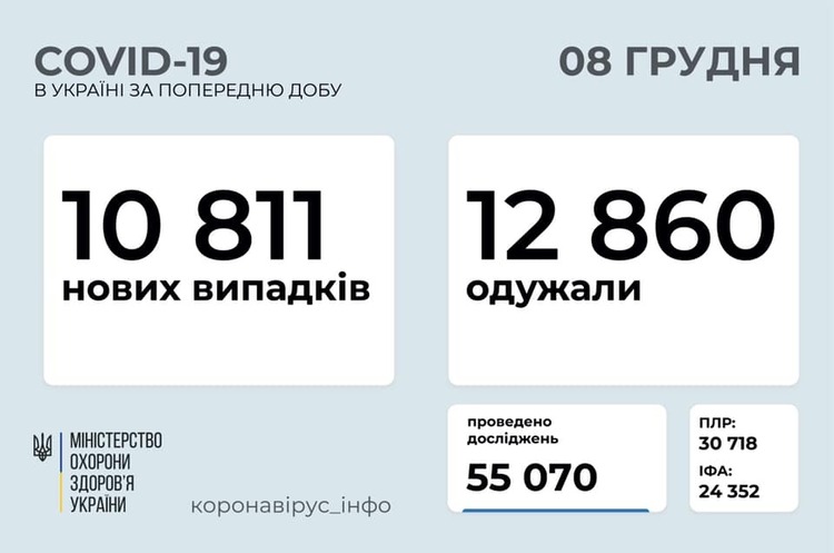 В Україні за добу зафіксували 10 811 випадків інфікування COVID-19 В Україні за добу зафіксували 10 811 випадків інфікування COVID-19