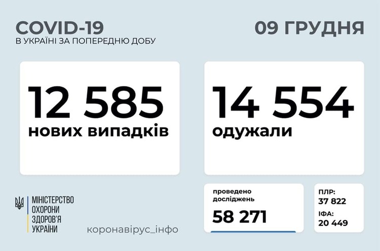 В Україні за добу зафіксували 12 585 випадків інфікування на Covid-19 В Україні за добу зафіксували 12 585 випадків інфікування на Covid-19