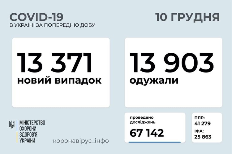 В Україні за добу зафіксували 13 371 випадок інфікування COVID-19 В Україні за добу зафіксували 13 371 випадок інфікування COVID-19