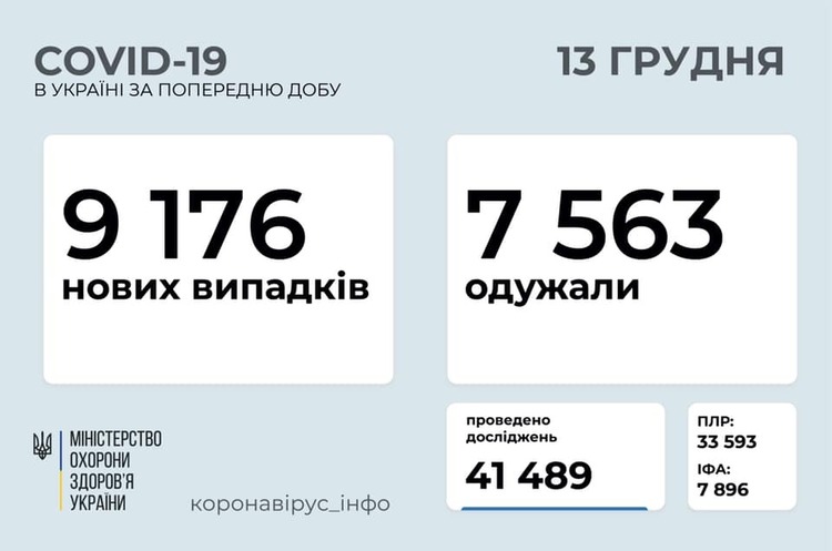 В Україні за добу зафіксували 9 176 випадків інфікування на Covid-19 В Україні за добу зафіксували 9 176 випадків інфікування на Covid-19