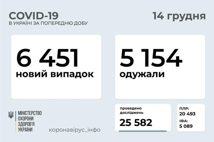 В Україні за добу зафіксували 6 451 випадок інфікування на COVID-19 В Україні за добу зафіксували 6 451 випадок інфікування на COVID-19