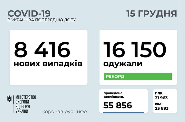 В Україні за добу зафіксували 8 416 випадків інфікування COVID-19 В Україні за добу зафіксували 8 416 випадків інфікування COVID-19