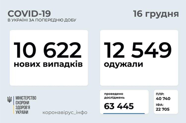 В Україні за добу зафіксували 10622 випадки інфікування на COVID-19 В Україні за добу зафіксували 10622 випадки інфікування на COVID-19