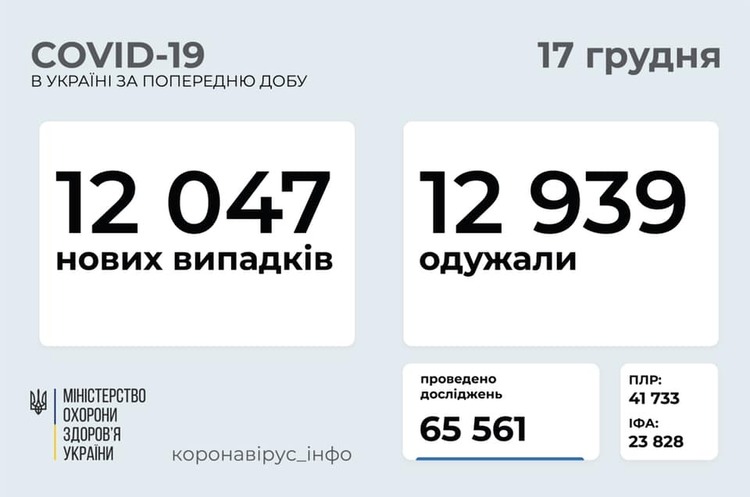 В Україні за добу зафіксували 12 047 випадків інфікування COVID-19 В Україні за добу зафіксували 12 047 випадків інфікування COVID-19