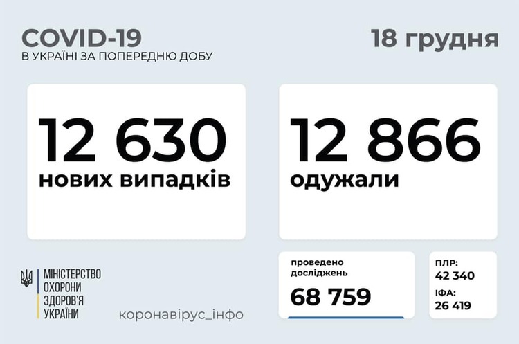 В Україні зафіксували 12 630 нових випадків інфікування COVID-19 за добу В Україні зафіксували 12 630 нових випадків інфікування COVID-19 за добу