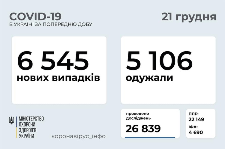 В Україні за добу зафіксували 6 545 випадків інфікування на COVID-19