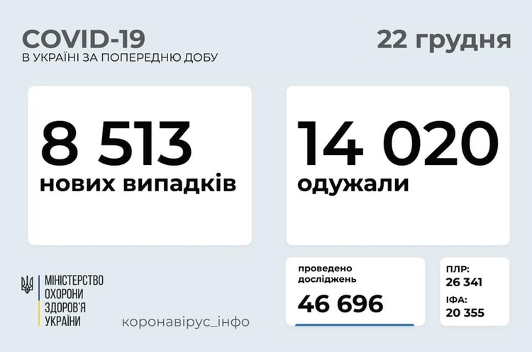 В Україні за добу зафіксували 8 513 випадків інфікування COVID-19 В Україні за добу зафіксували 8 513 випадків інфікування COVID-19