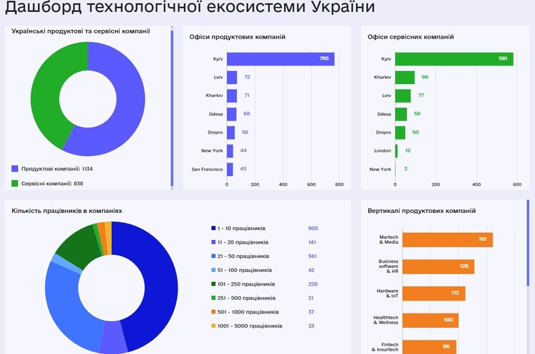 Мінцифри запустила першу платформу про українську IT-екосистему Мінцифри запустила першу платформу про українську IT-екосистему