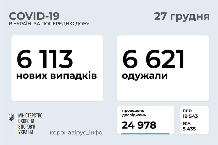 В Україні за добу зафіксували 6 113 випадків інфікування на Covid-19 В Україні за добу зафіксували 6 113 випадків інфікування на Covid-19