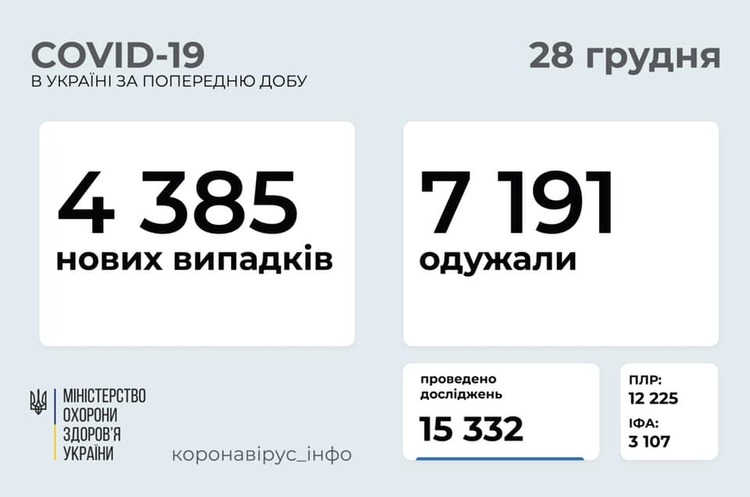 В Україні зафіксовано 4 385 нових випадків COVID-19 В Україні зафіксовано 4 385 нових випадків COVID-19