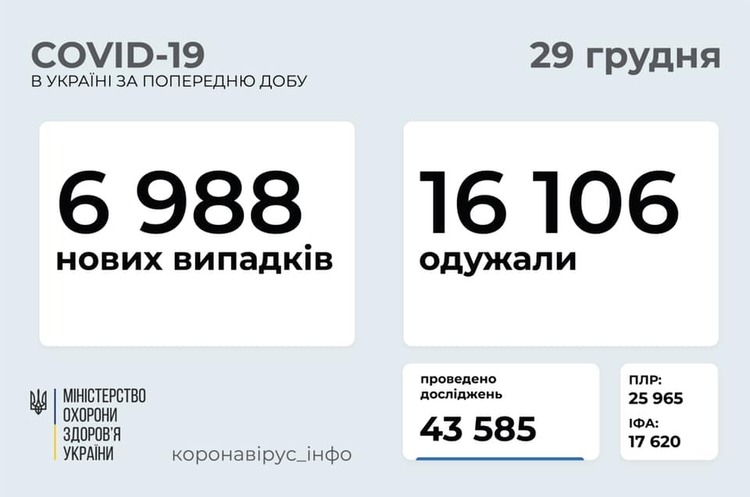 В Україні за добу зафіксували 6 988 випадків інфікування на COVID-19 В Україні за добу зафіксували 6 988 випадків інфікування на COVID-19